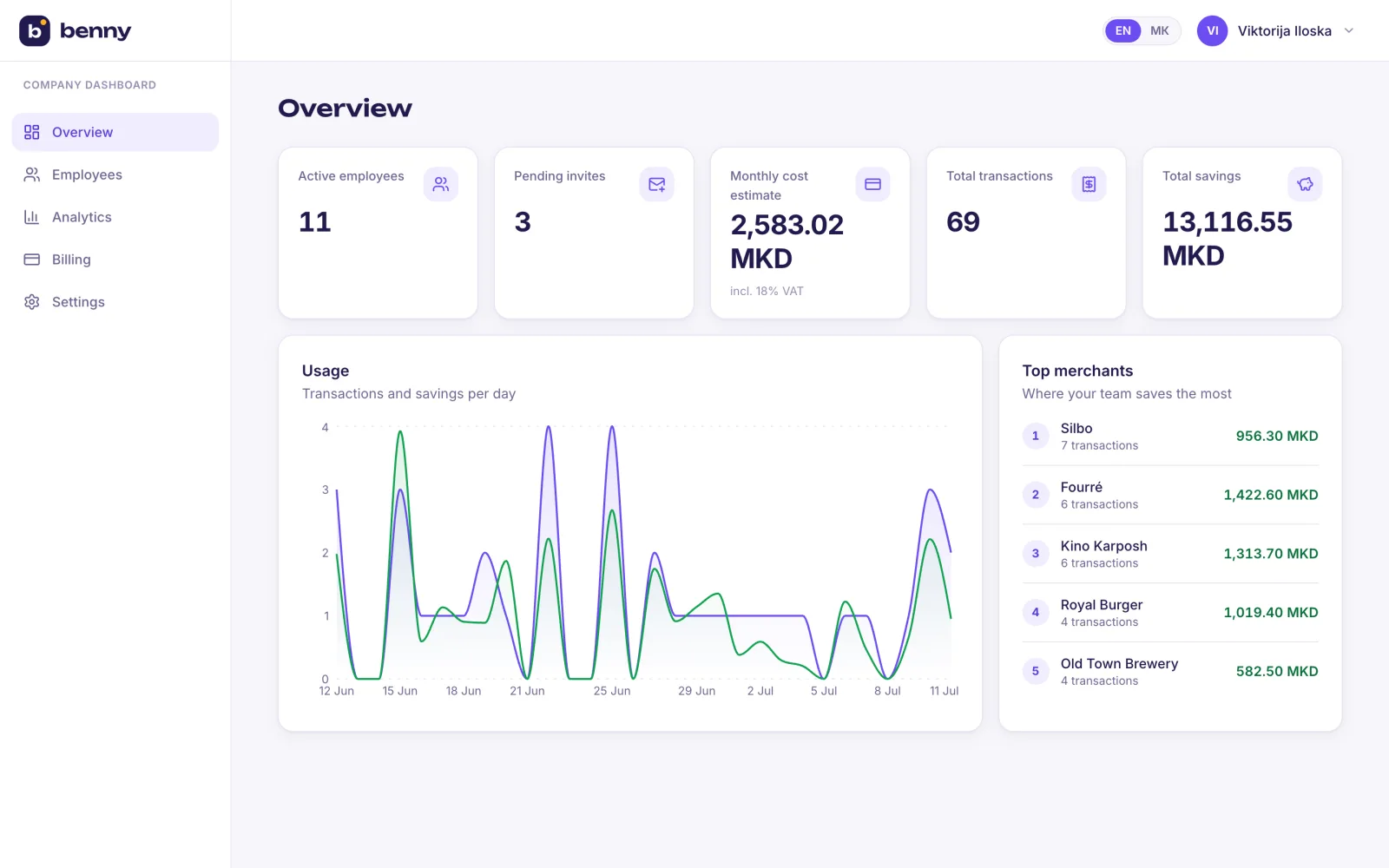 Company overview — active employees, monthly cost, savings and usage