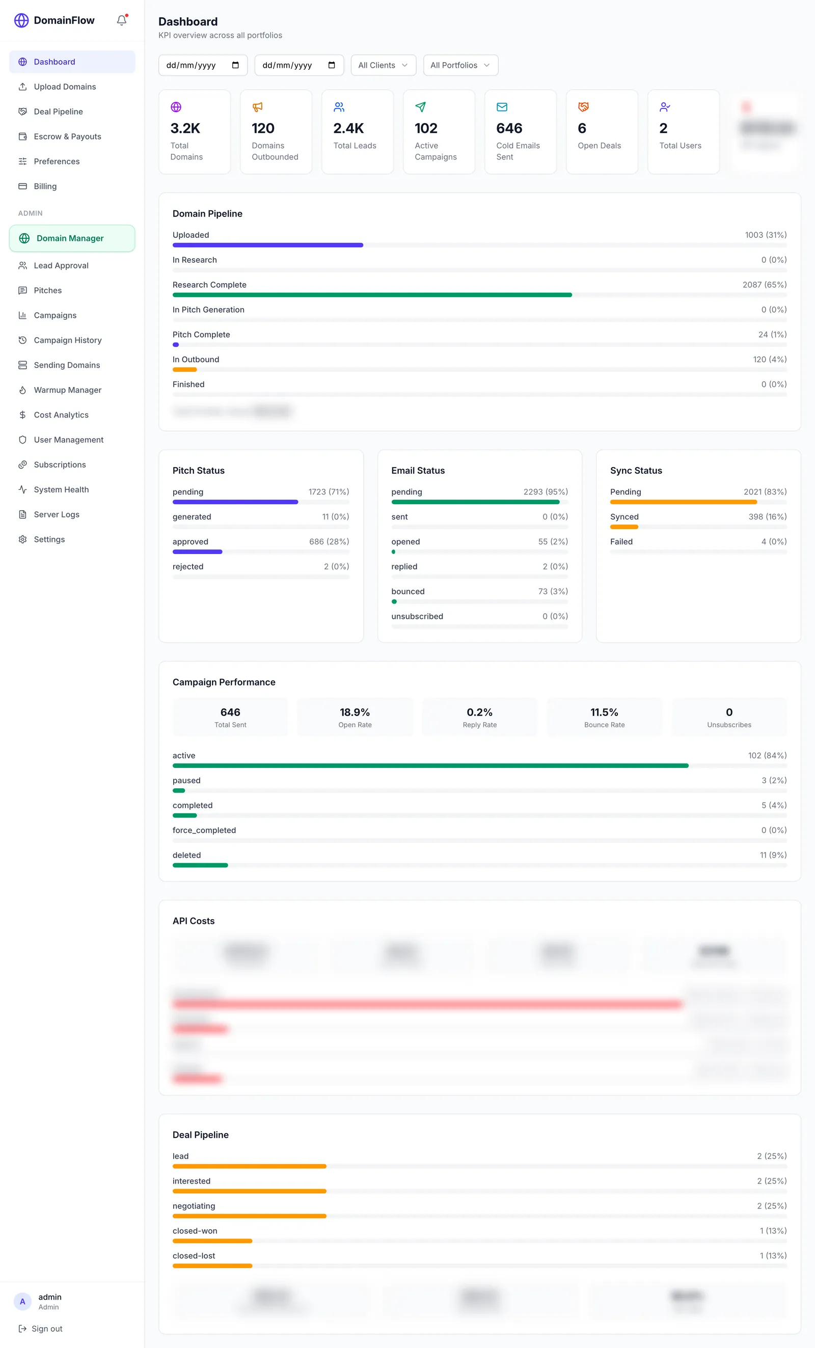 Dashboard — KPIs across the whole portfolio