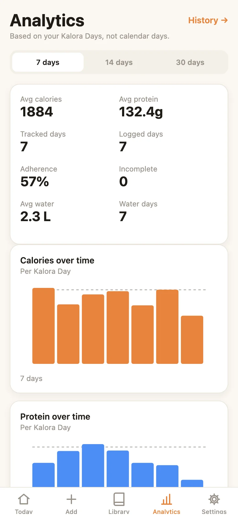 Analytics — averages, adherence and per-Kalora-Day charts with the target drawn on the chart