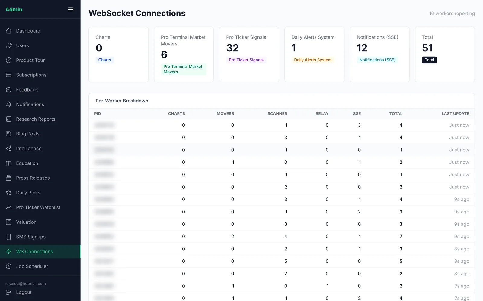 WebSocket stats — live connection monitoring