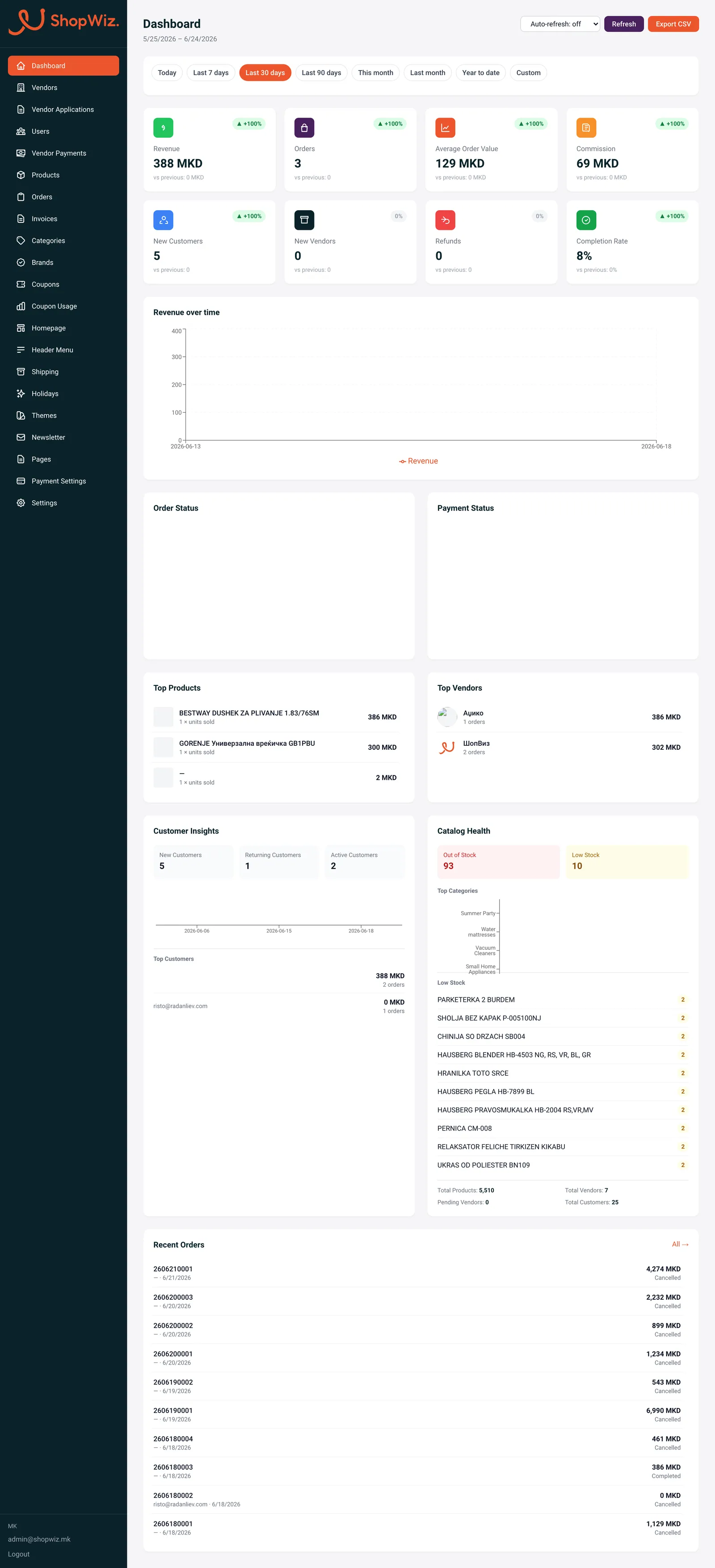 Admin — analytics dashboard
